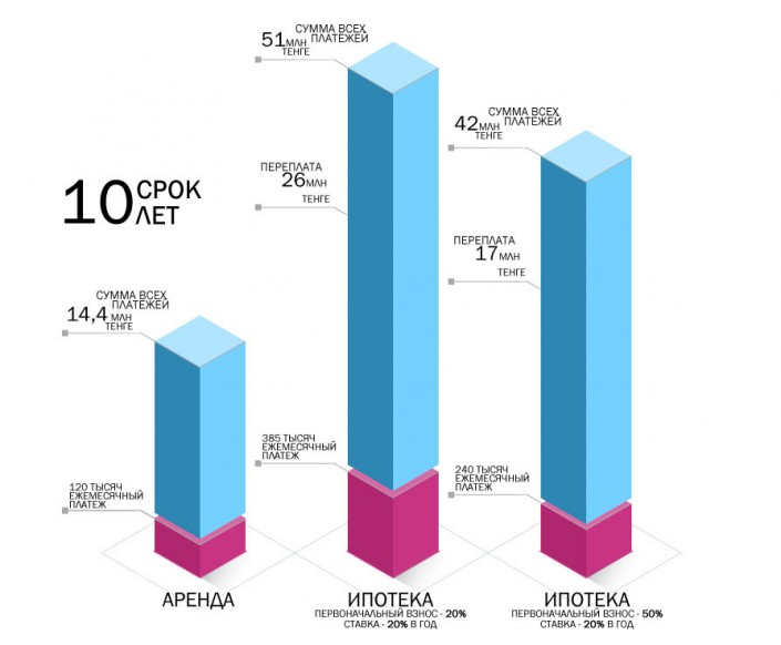 Источник данных: Homsters.kz